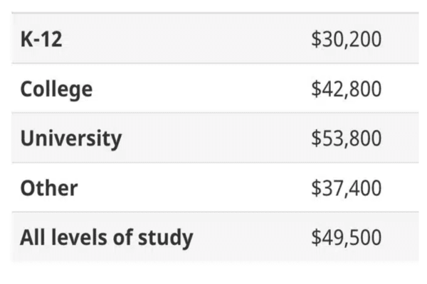 International students contributed to Economy